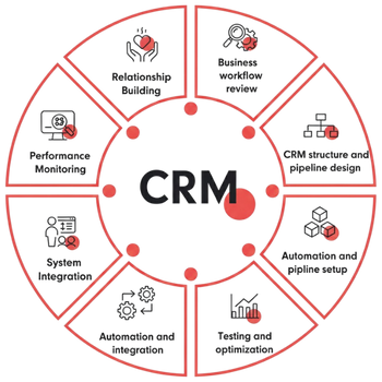 crm implementation